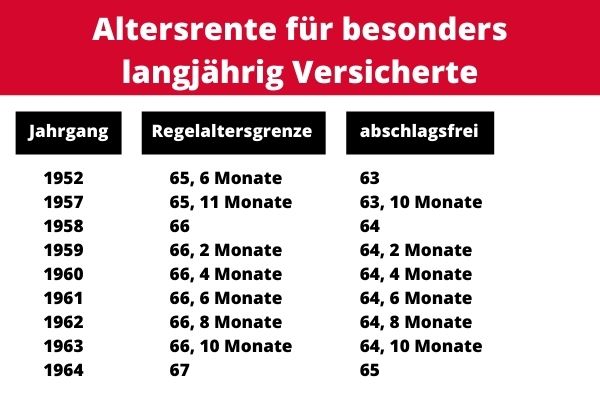 Wann kann ich mit 45 Jahren abschlagsfrei in die Rente? Wann kann ich mit 45 Jahren abschlagsfrei in die Rente?