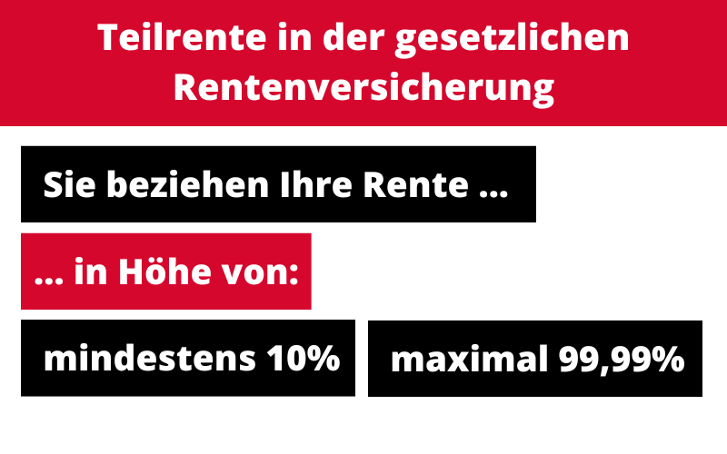 Von der Teilrente spricht man, wenn Sie lediglich zwischen 10 und 99,99 Prozent Ihrer Rentenansprüche erhalten. Von der Teilrente spricht man, wenn Sie lediglich zwischen 10 und 99,99 Prozent Ihrer Rentenansprüche erhalten.